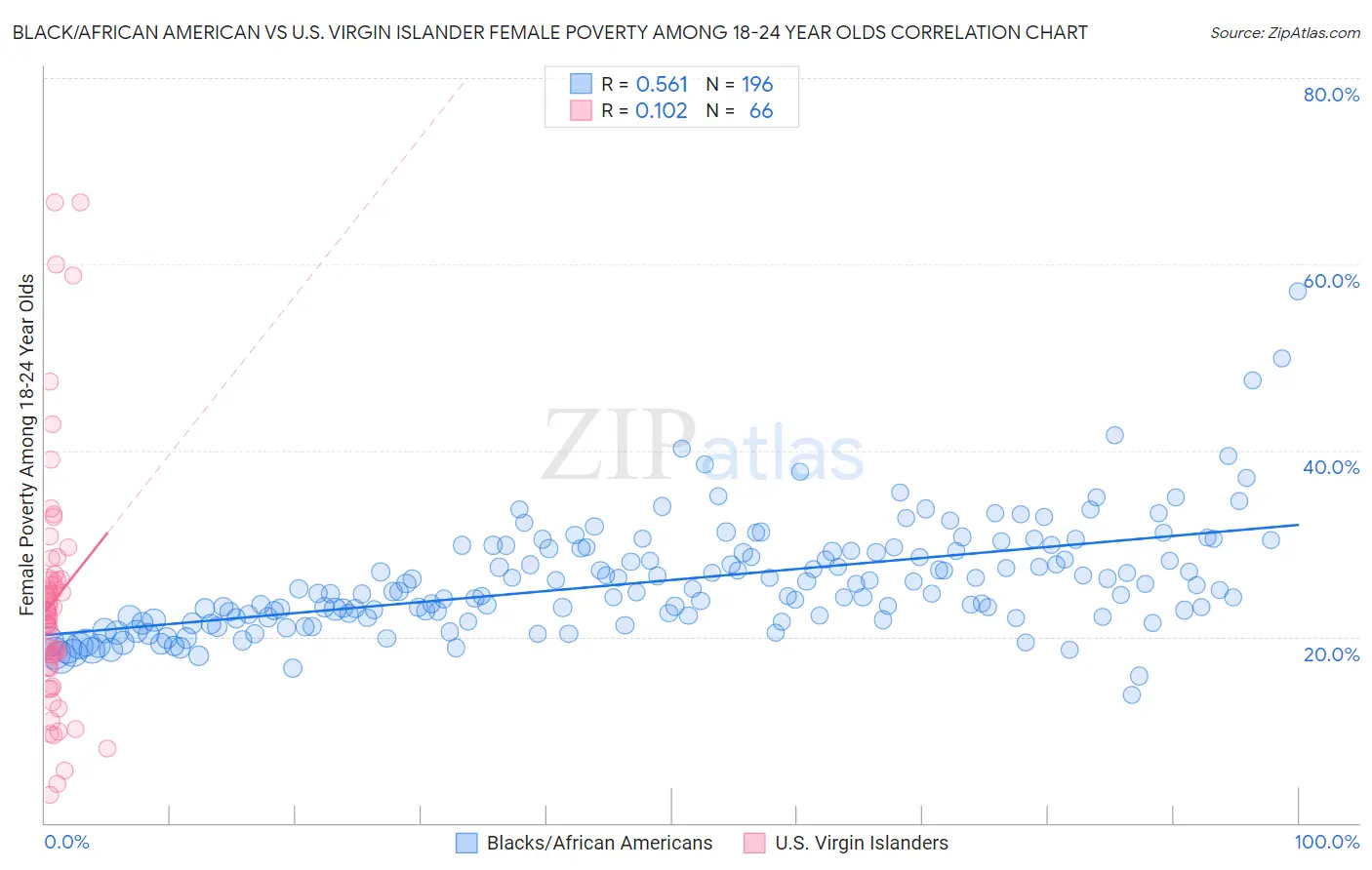 Black/African American vs U.S. Virgin Islander Female Poverty Among 18-24 Year Olds