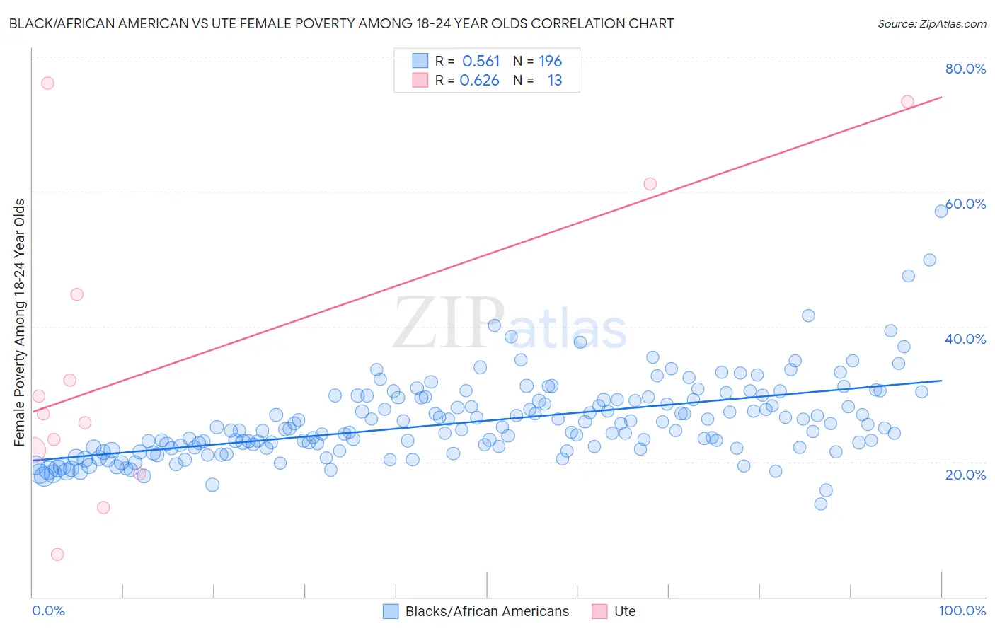 Black/African American vs Ute Female Poverty Among 18-24 Year Olds