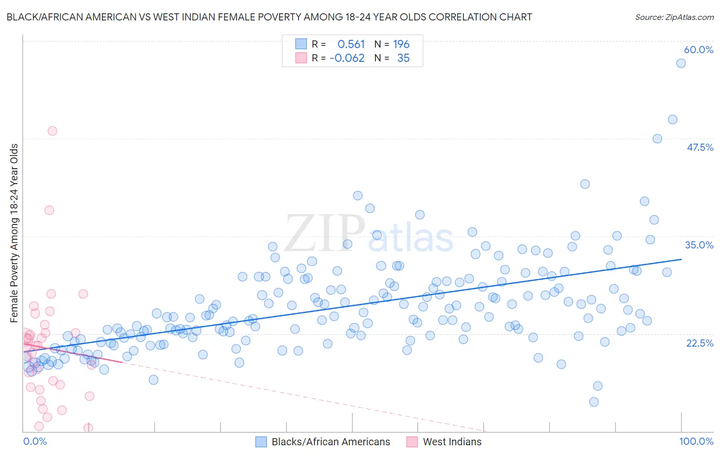 Black/African American vs West Indian Female Poverty Among 18-24 Year Olds