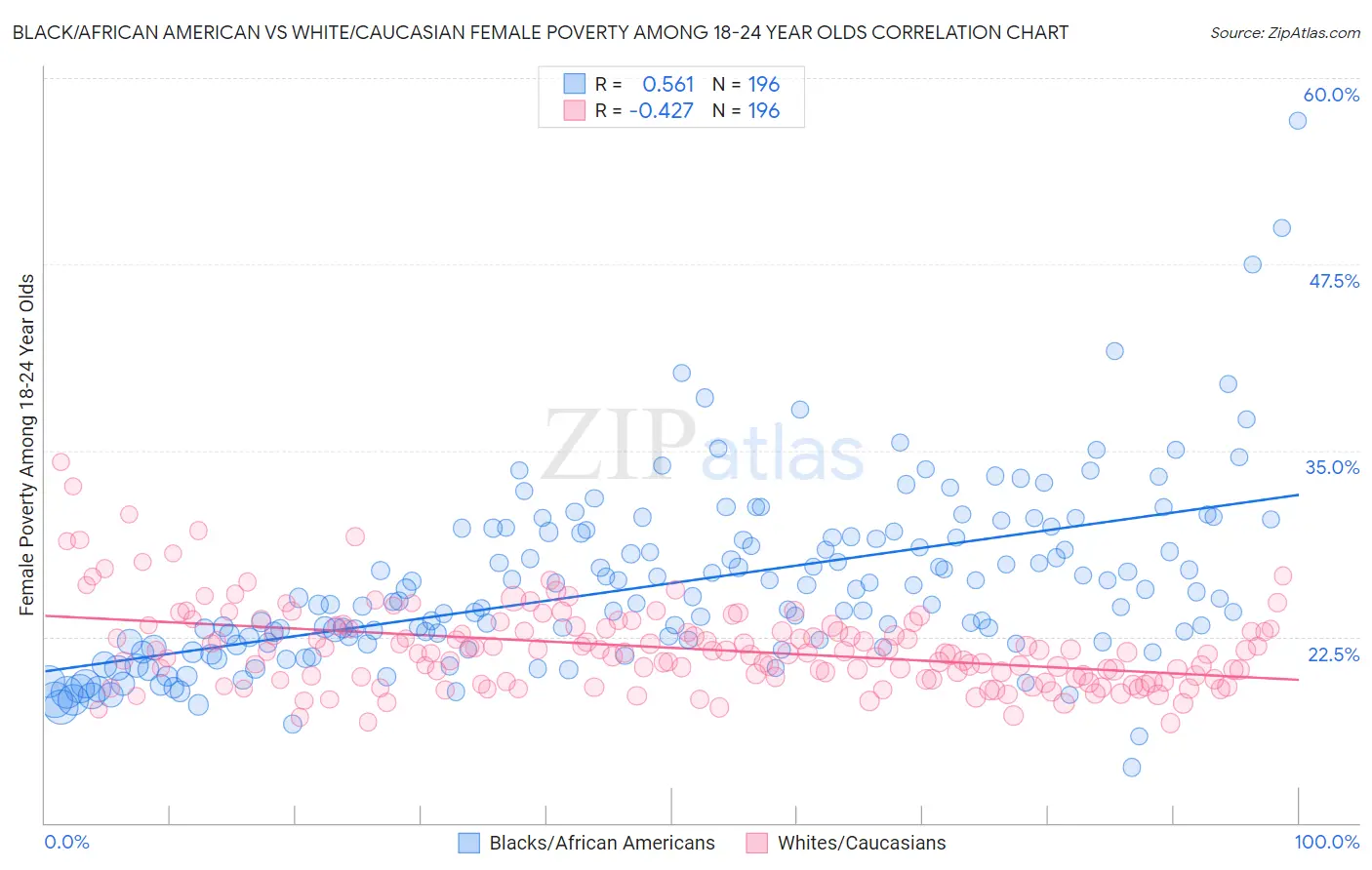 Black/African American vs White/Caucasian Female Poverty Among 18-24 Year Olds