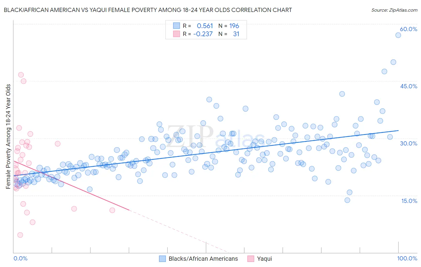 Black/African American vs Yaqui Female Poverty Among 18-24 Year Olds