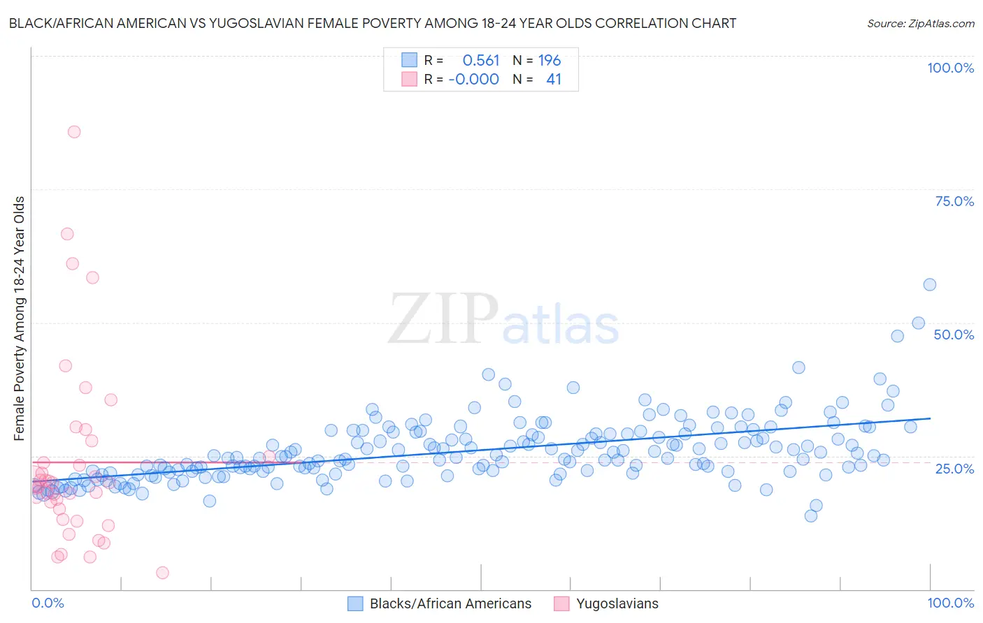 Black/African American vs Yugoslavian Female Poverty Among 18-24 Year Olds