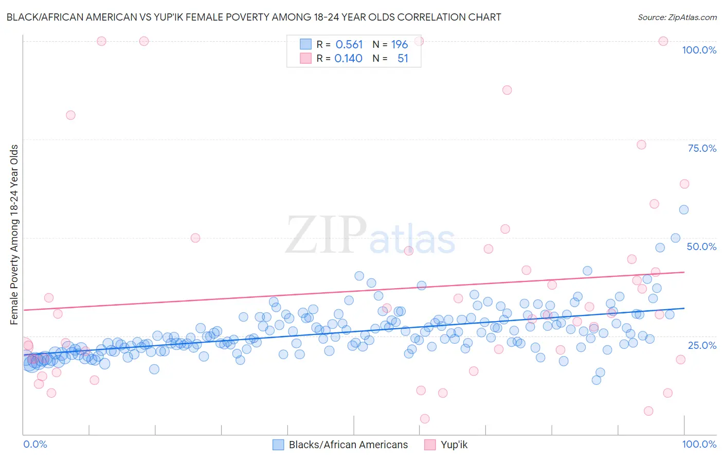 Black/African American vs Yup'ik Female Poverty Among 18-24 Year Olds