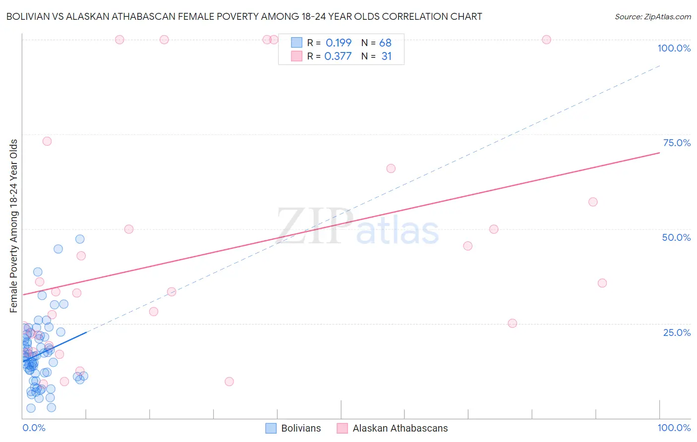 Bolivian vs Alaskan Athabascan Female Poverty Among 18-24 Year Olds
