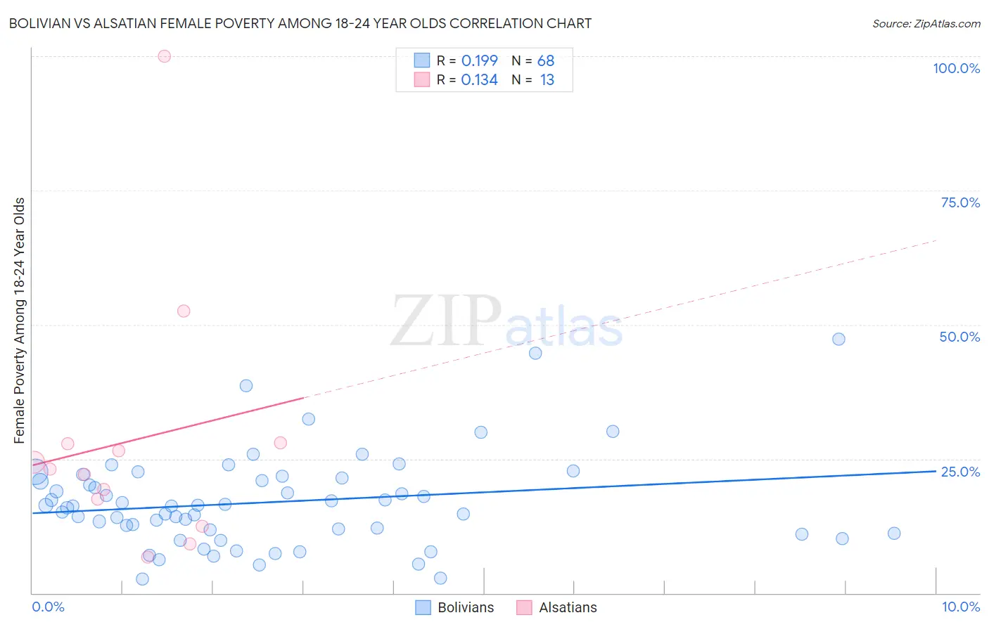Bolivian vs Alsatian Female Poverty Among 18-24 Year Olds