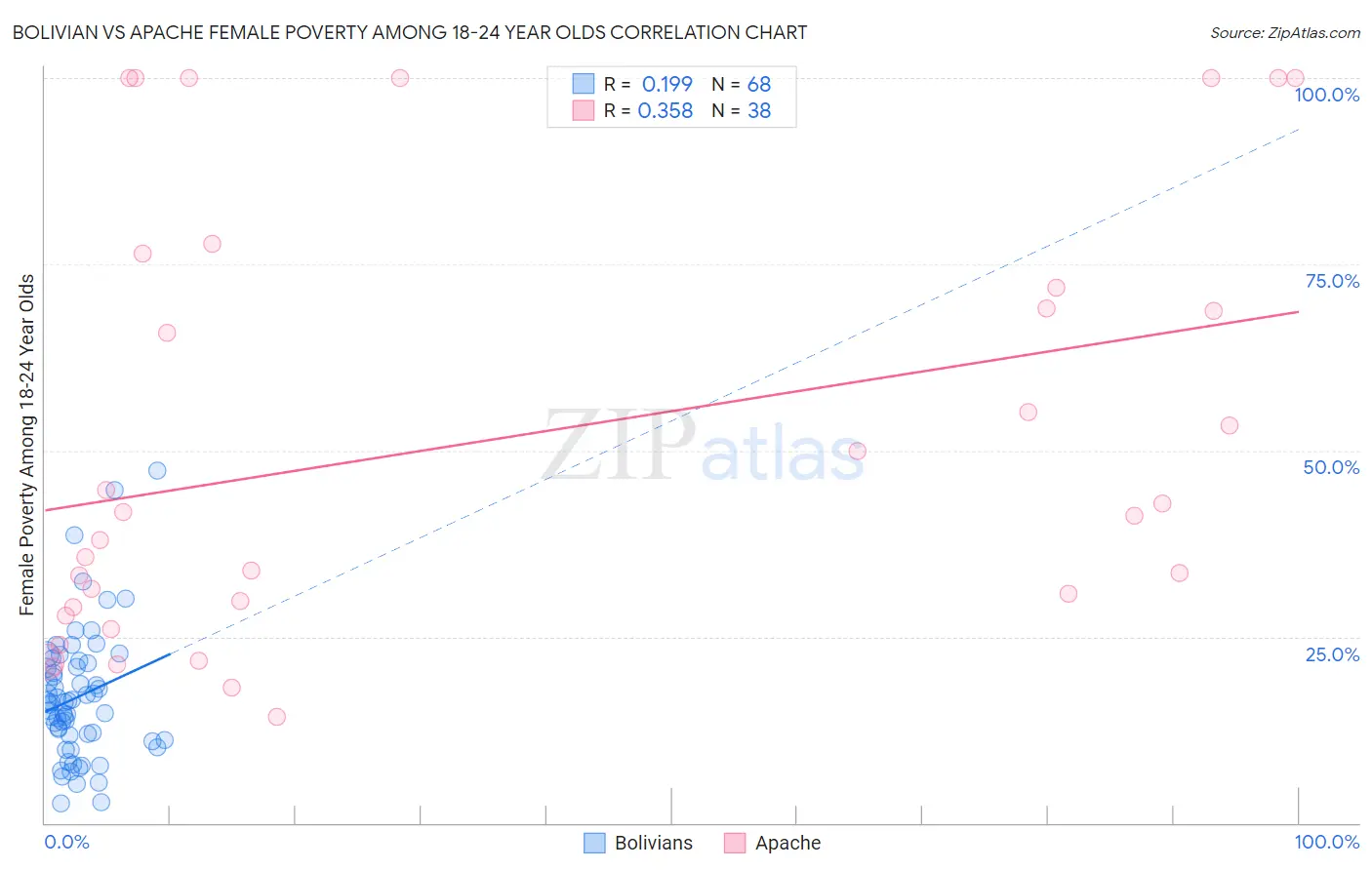 Bolivian vs Apache Female Poverty Among 18-24 Year Olds