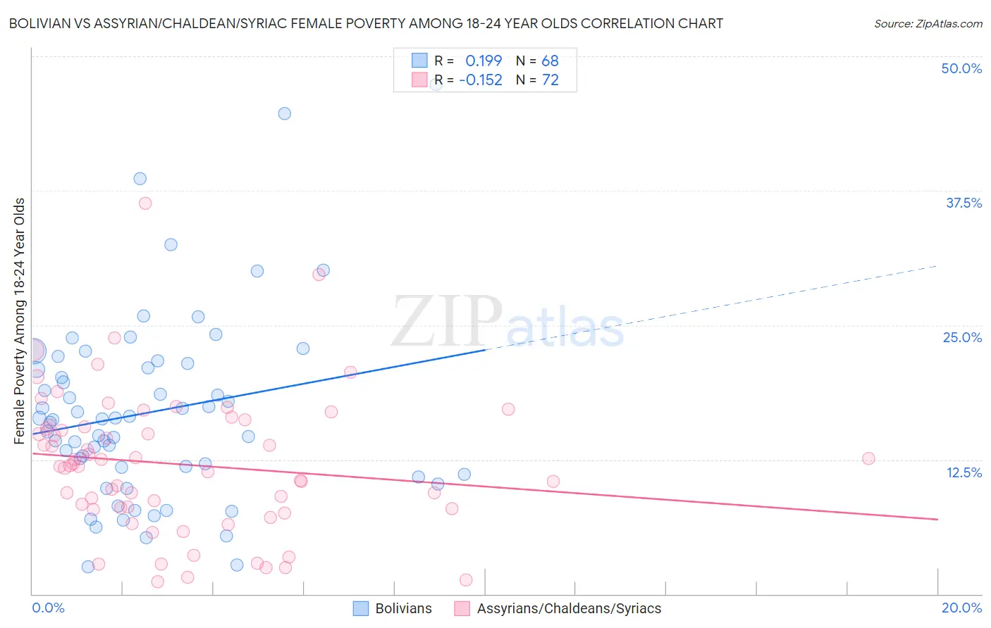 Bolivian vs Assyrian/Chaldean/Syriac Female Poverty Among 18-24 Year Olds