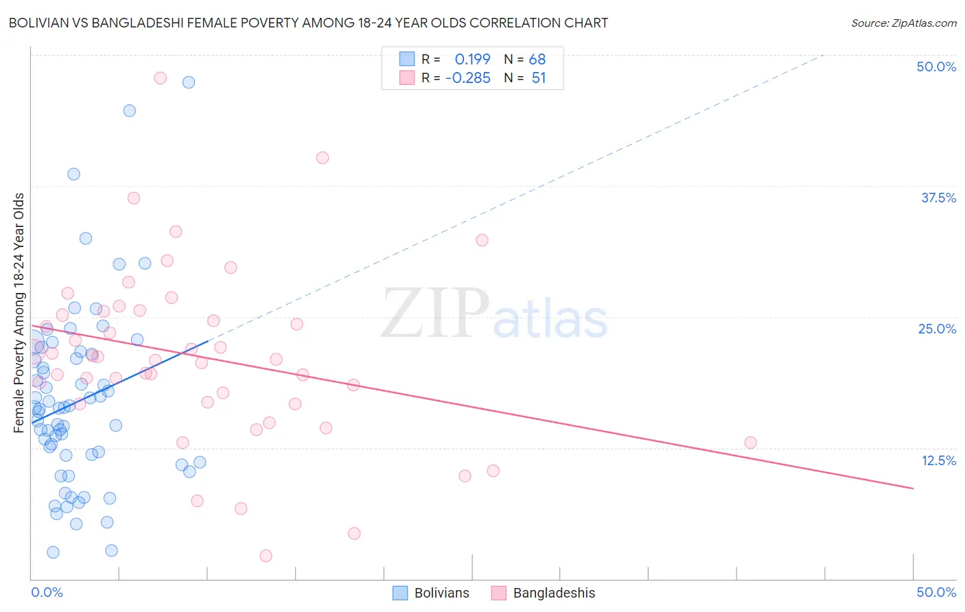 Bolivian vs Bangladeshi Female Poverty Among 18-24 Year Olds