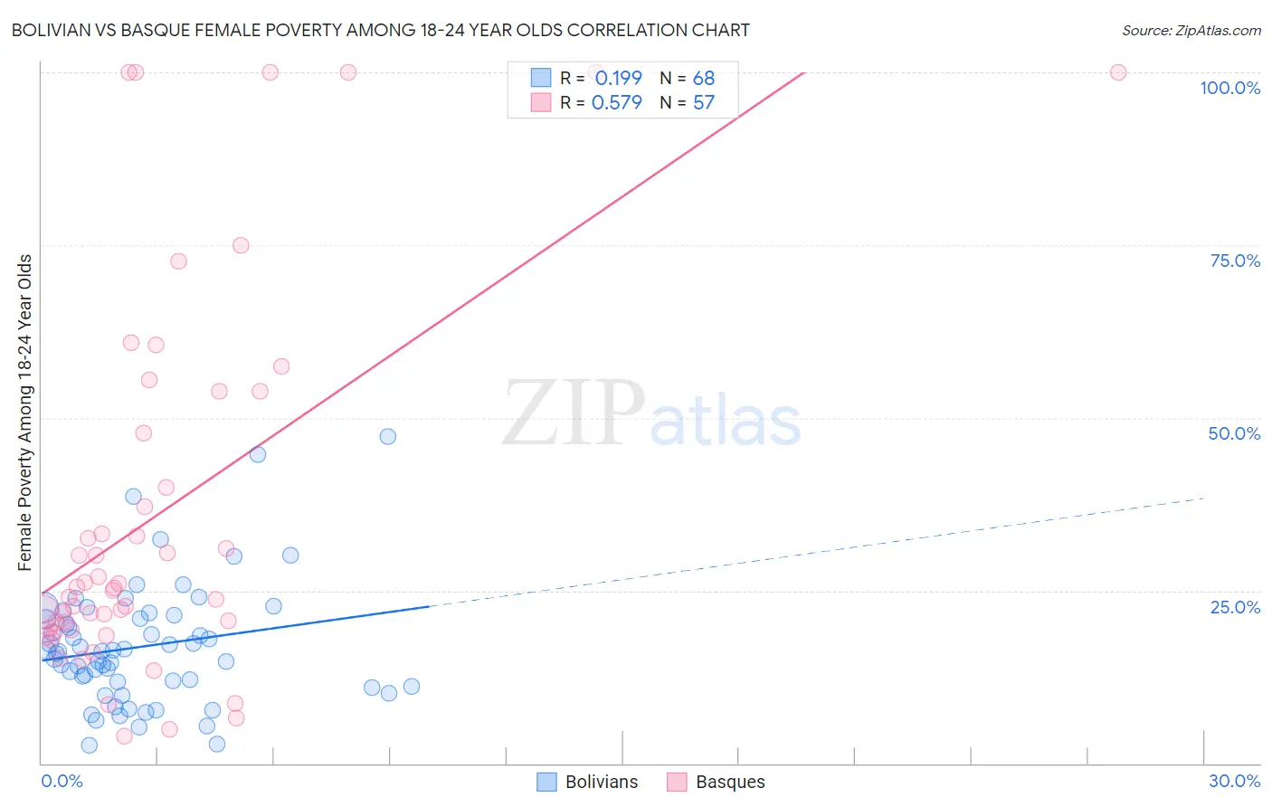 Bolivian vs Basque Female Poverty Among 18-24 Year Olds