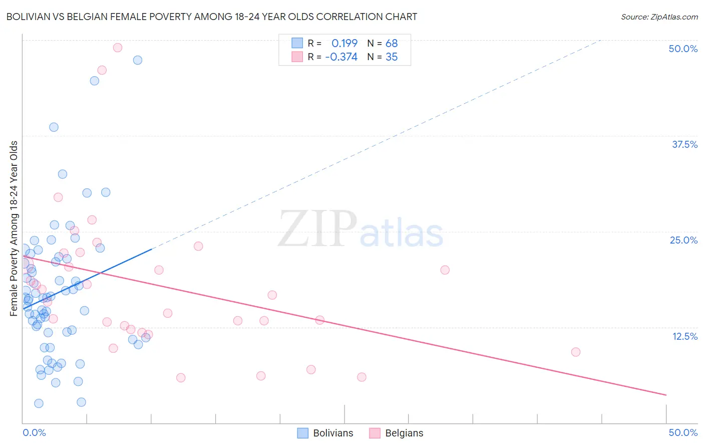 Bolivian vs Belgian Female Poverty Among 18-24 Year Olds