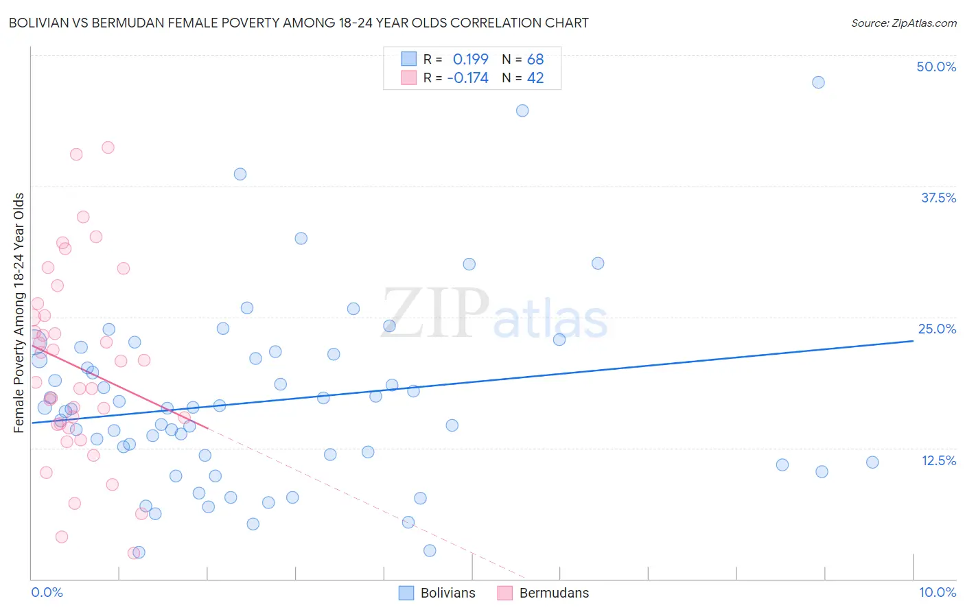 Bolivian vs Bermudan Female Poverty Among 18-24 Year Olds