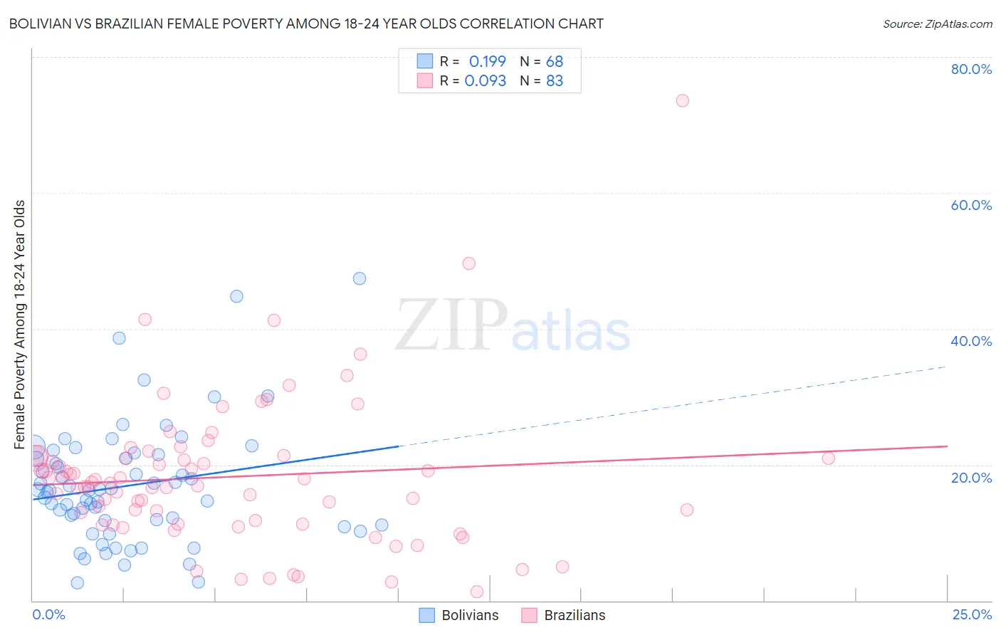 Bolivian vs Brazilian Female Poverty Among 18-24 Year Olds