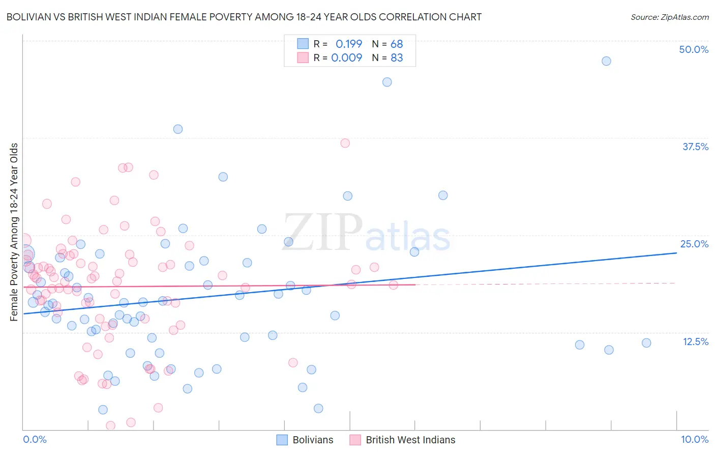 Bolivian vs British West Indian Female Poverty Among 18-24 Year Olds