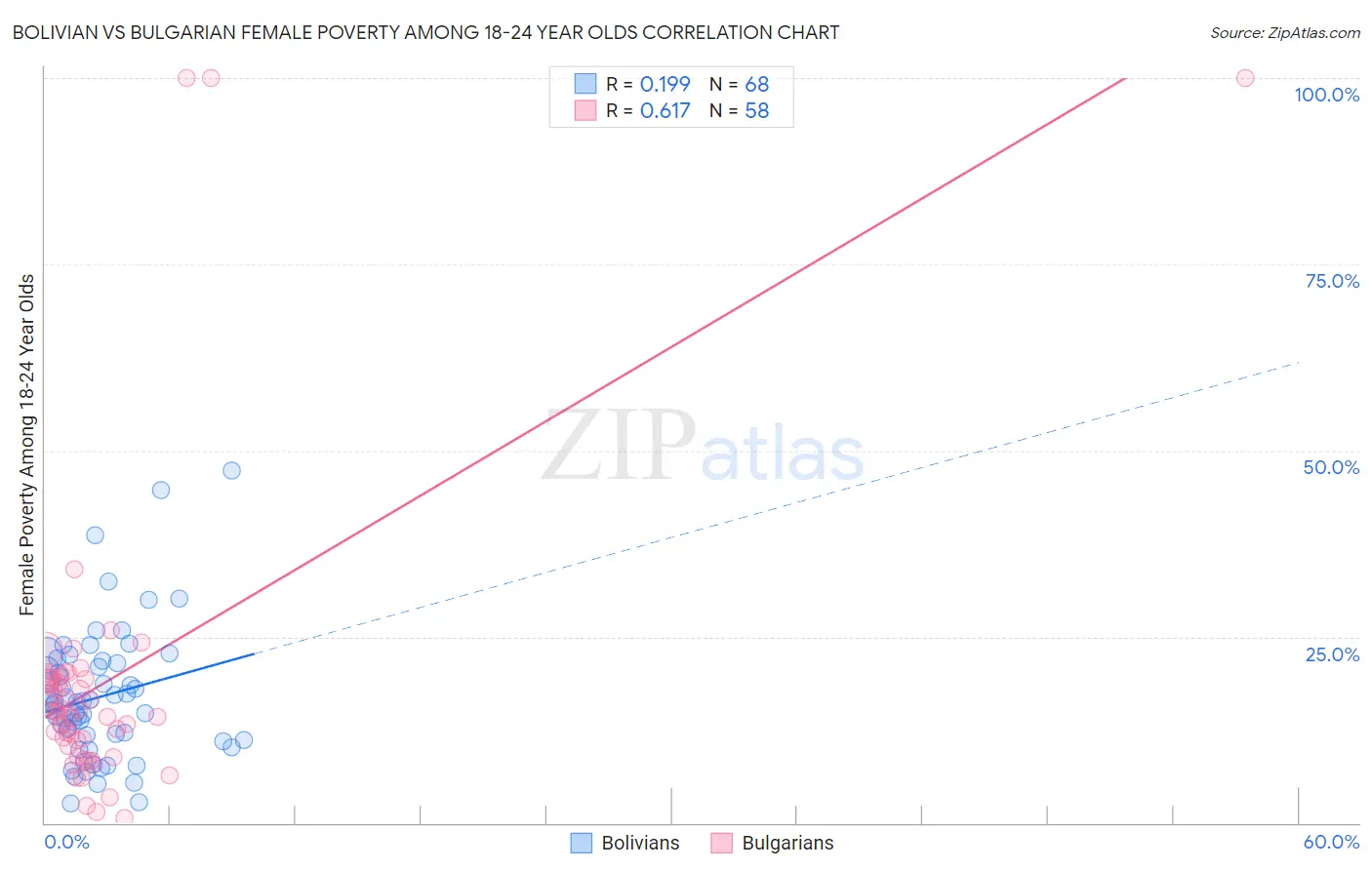 Bolivian vs Bulgarian Female Poverty Among 18-24 Year Olds