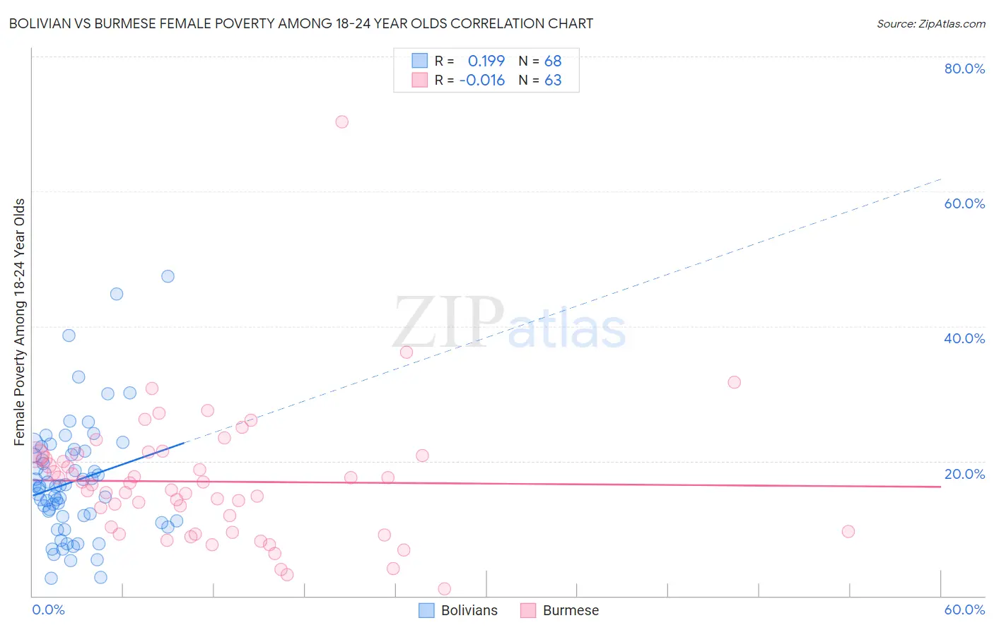 Bolivian vs Burmese Female Poverty Among 18-24 Year Olds