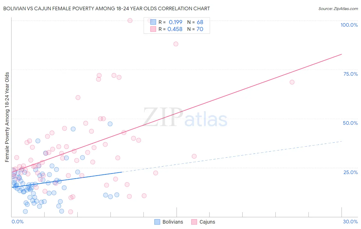 Bolivian vs Cajun Female Poverty Among 18-24 Year Olds