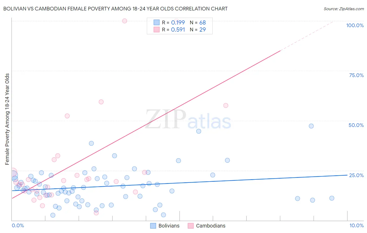 Bolivian vs Cambodian Female Poverty Among 18-24 Year Olds