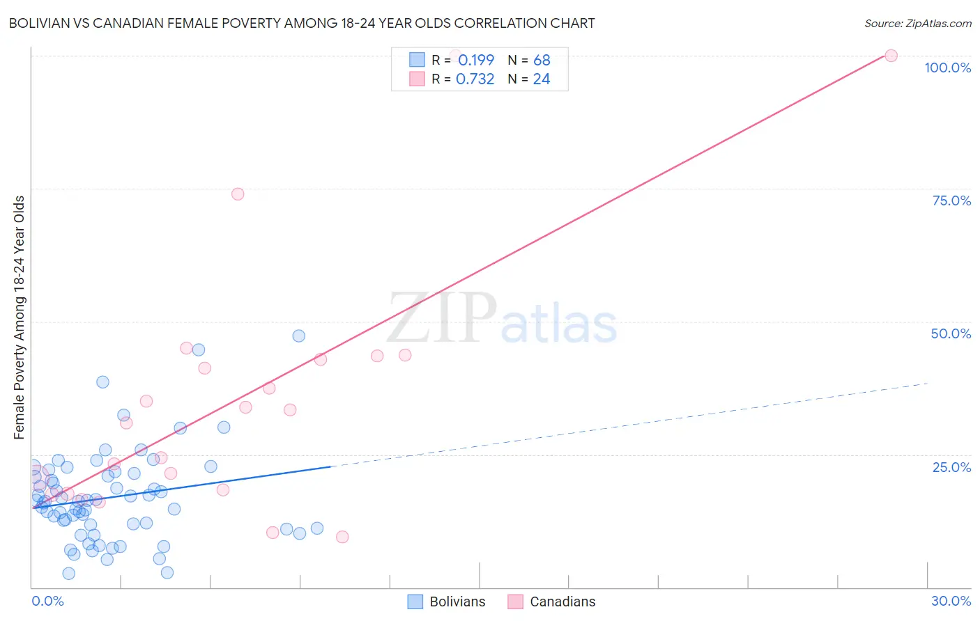 Bolivian vs Canadian Female Poverty Among 18-24 Year Olds