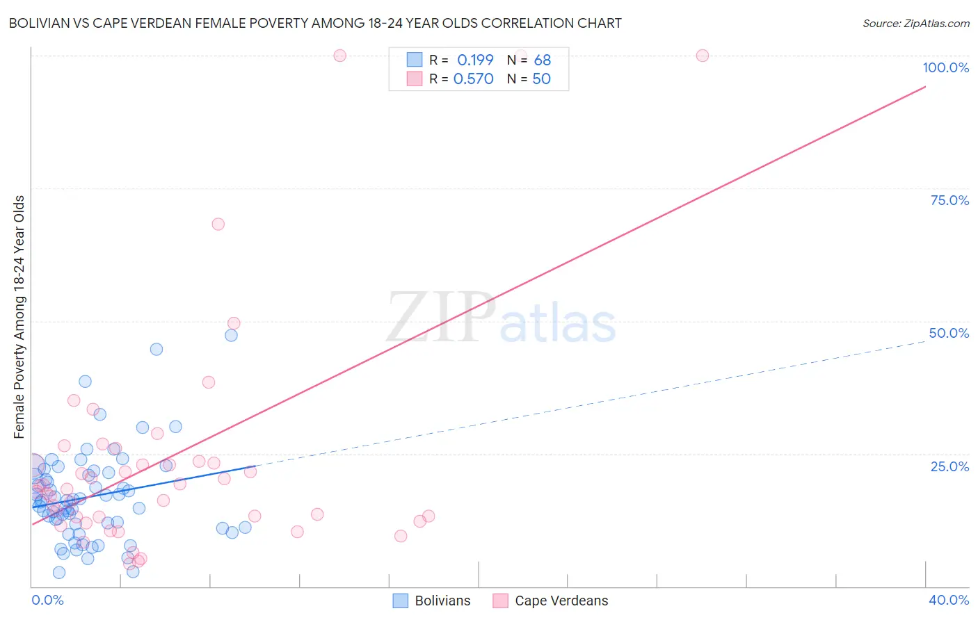 Bolivian vs Cape Verdean Female Poverty Among 18-24 Year Olds