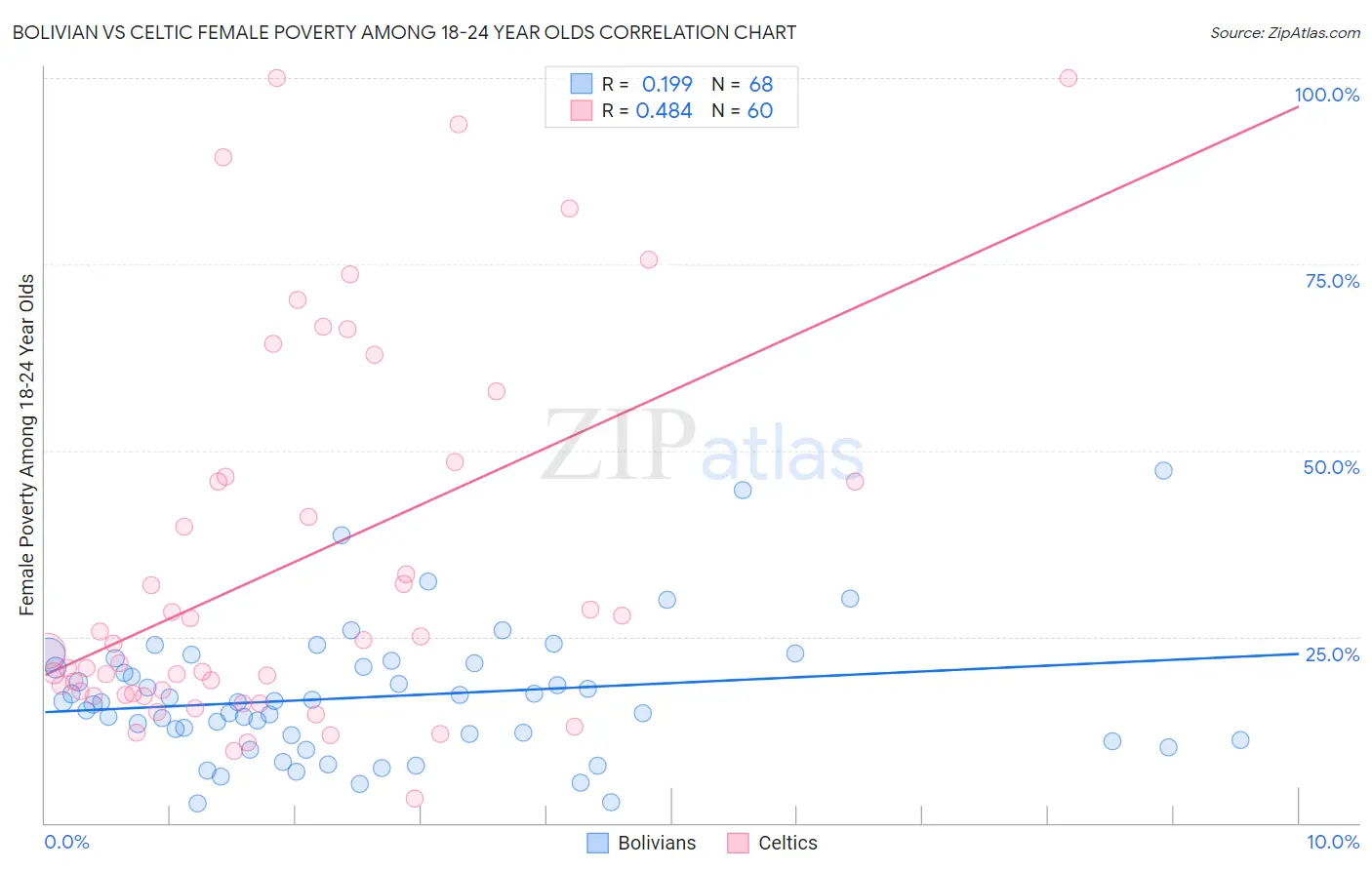 Bolivian vs Celtic Female Poverty Among 18-24 Year Olds
