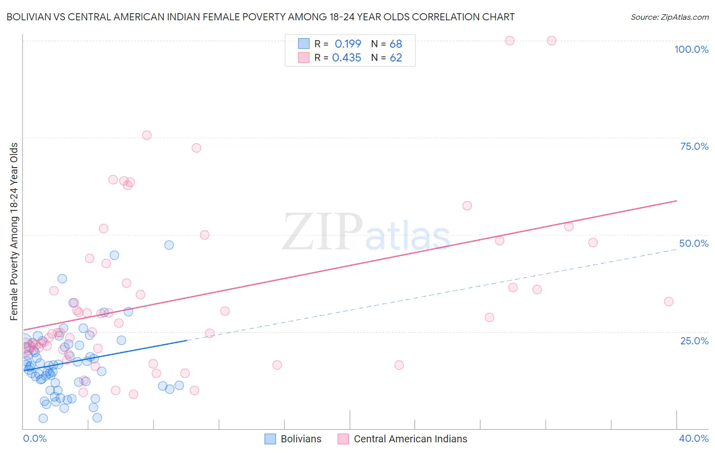 Bolivian vs Central American Indian Female Poverty Among 18-24 Year Olds