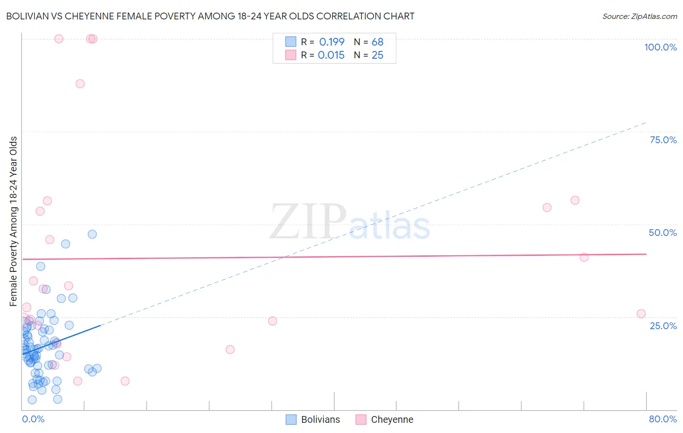 Bolivian vs Cheyenne Female Poverty Among 18-24 Year Olds