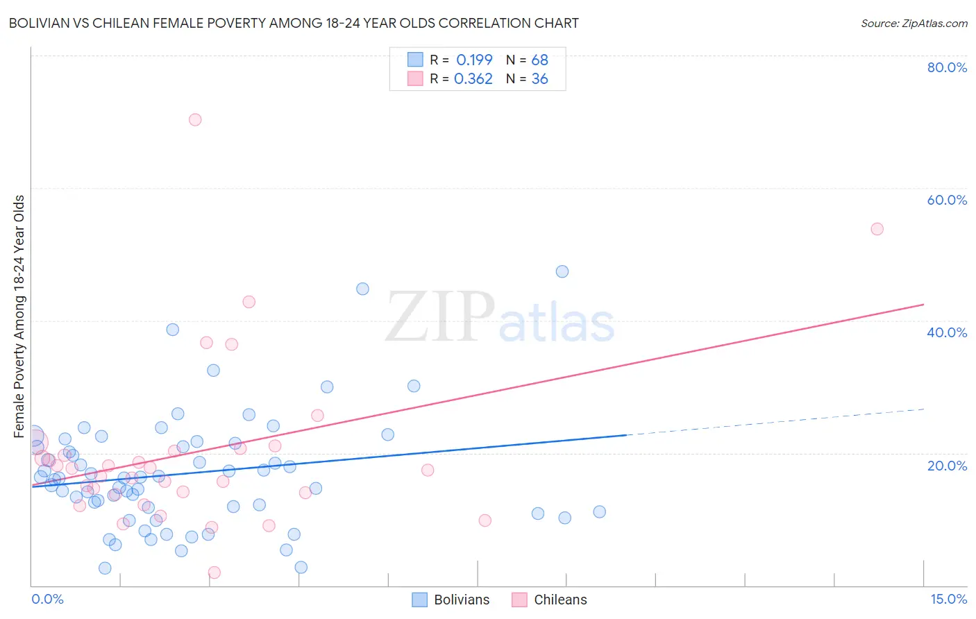 Bolivian vs Chilean Female Poverty Among 18-24 Year Olds