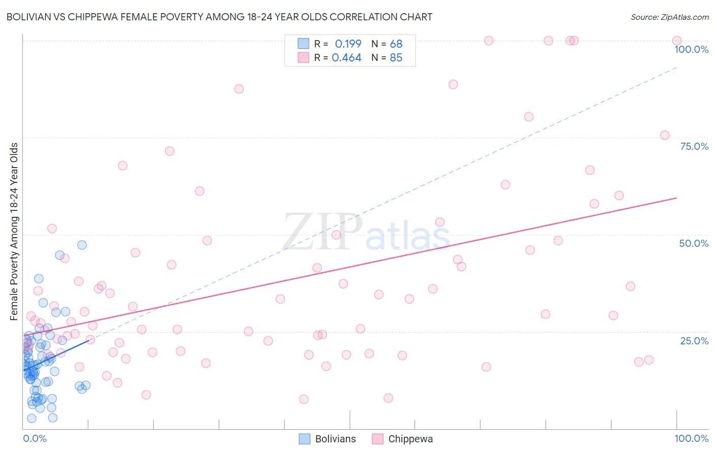 Bolivian vs Chippewa Female Poverty Among 18-24 Year Olds