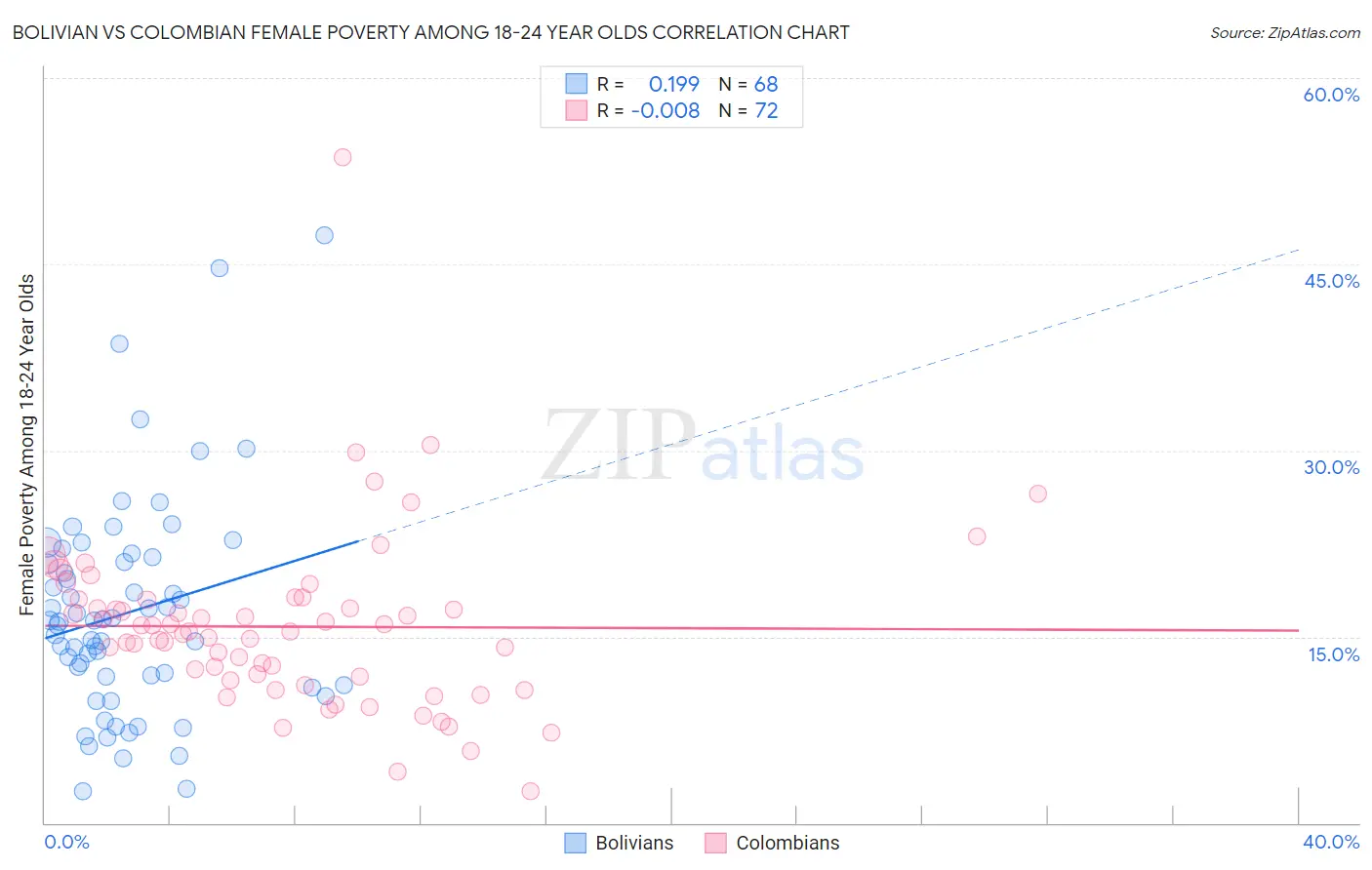 Bolivian vs Colombian Female Poverty Among 18-24 Year Olds