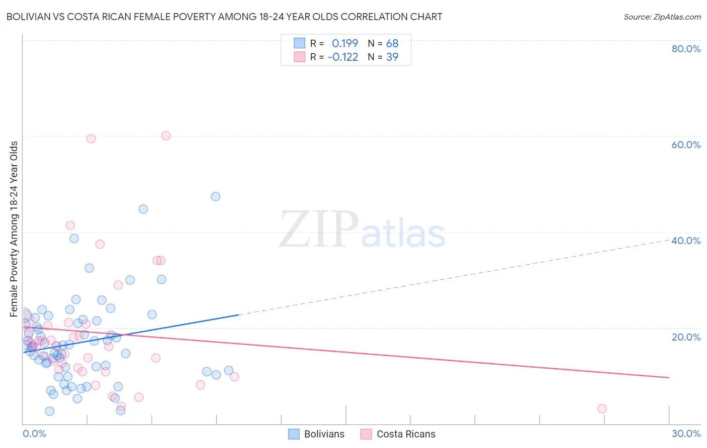 Bolivian vs Costa Rican Female Poverty Among 18-24 Year Olds