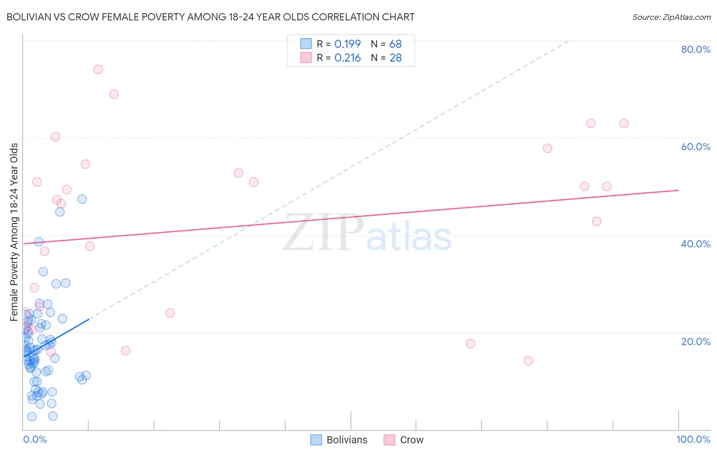 Bolivian vs Crow Female Poverty Among 18-24 Year Olds