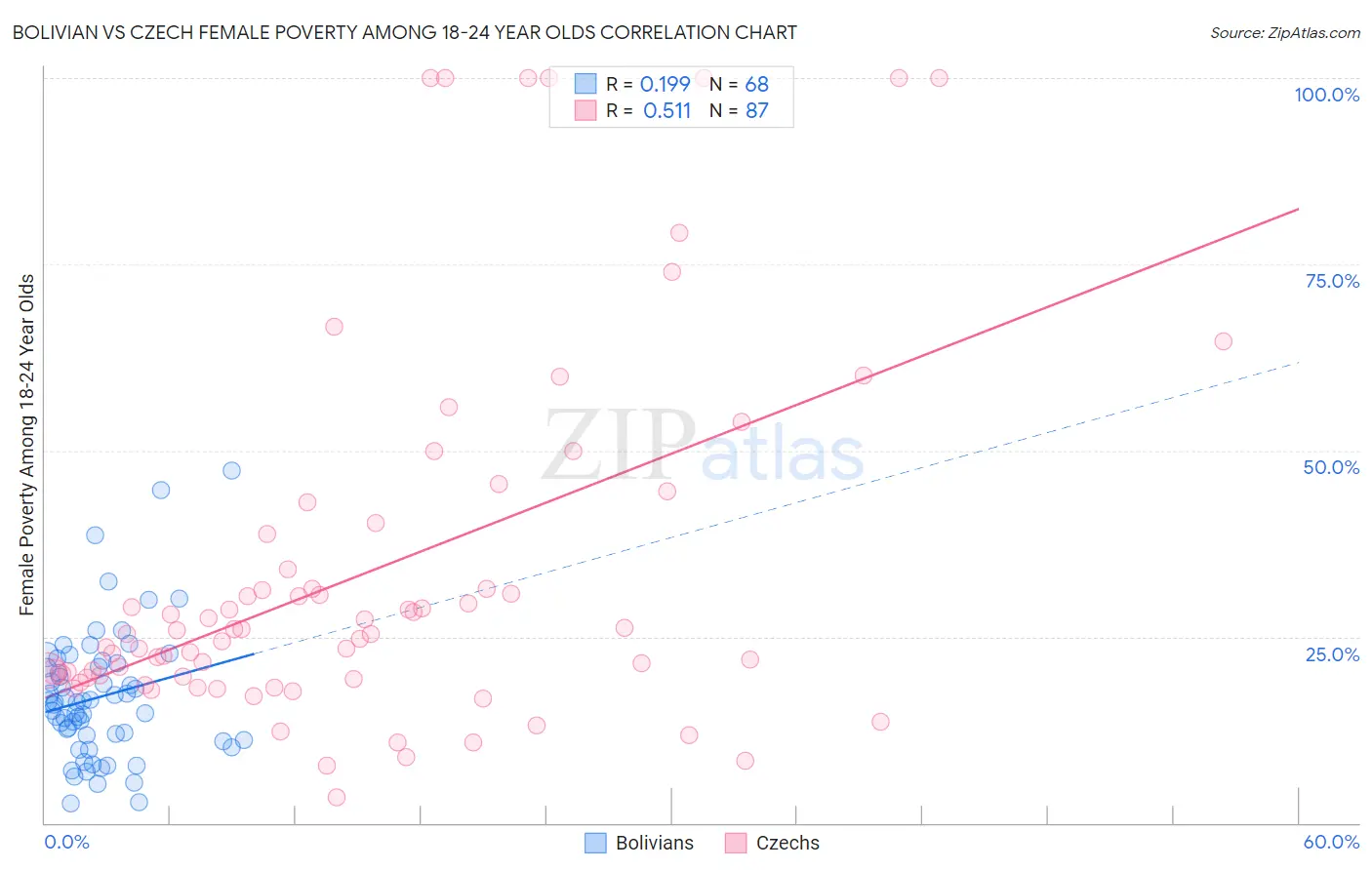 Bolivian vs Czech Female Poverty Among 18-24 Year Olds