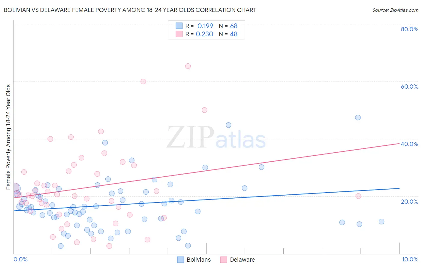 Bolivian vs Delaware Female Poverty Among 18-24 Year Olds