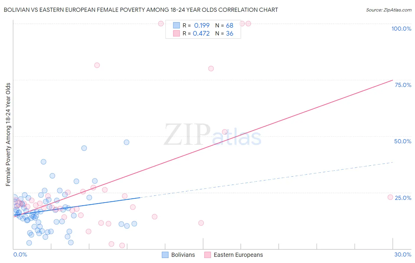 Bolivian vs Eastern European Female Poverty Among 18-24 Year Olds