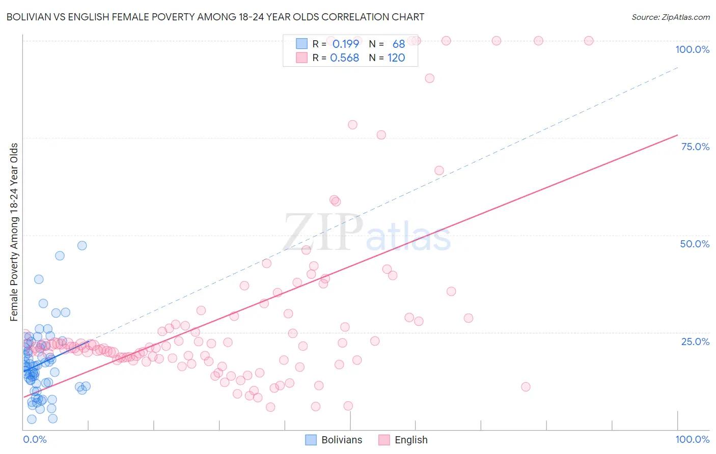 Bolivian vs English Female Poverty Among 18-24 Year Olds