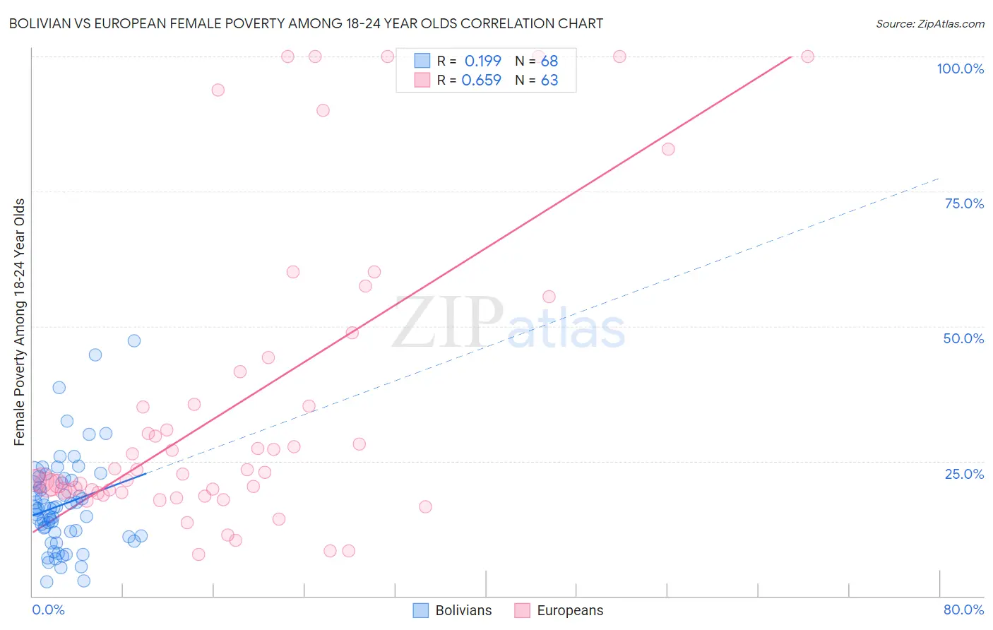 Bolivian vs European Female Poverty Among 18-24 Year Olds