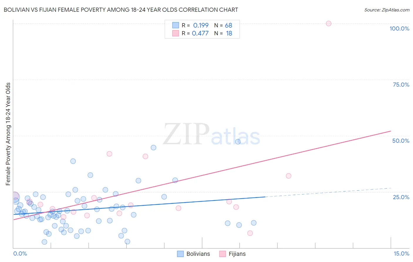 Bolivian vs Fijian Female Poverty Among 18-24 Year Olds
