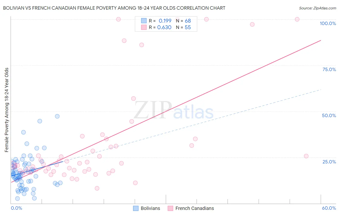 Bolivian vs French Canadian Female Poverty Among 18-24 Year Olds
