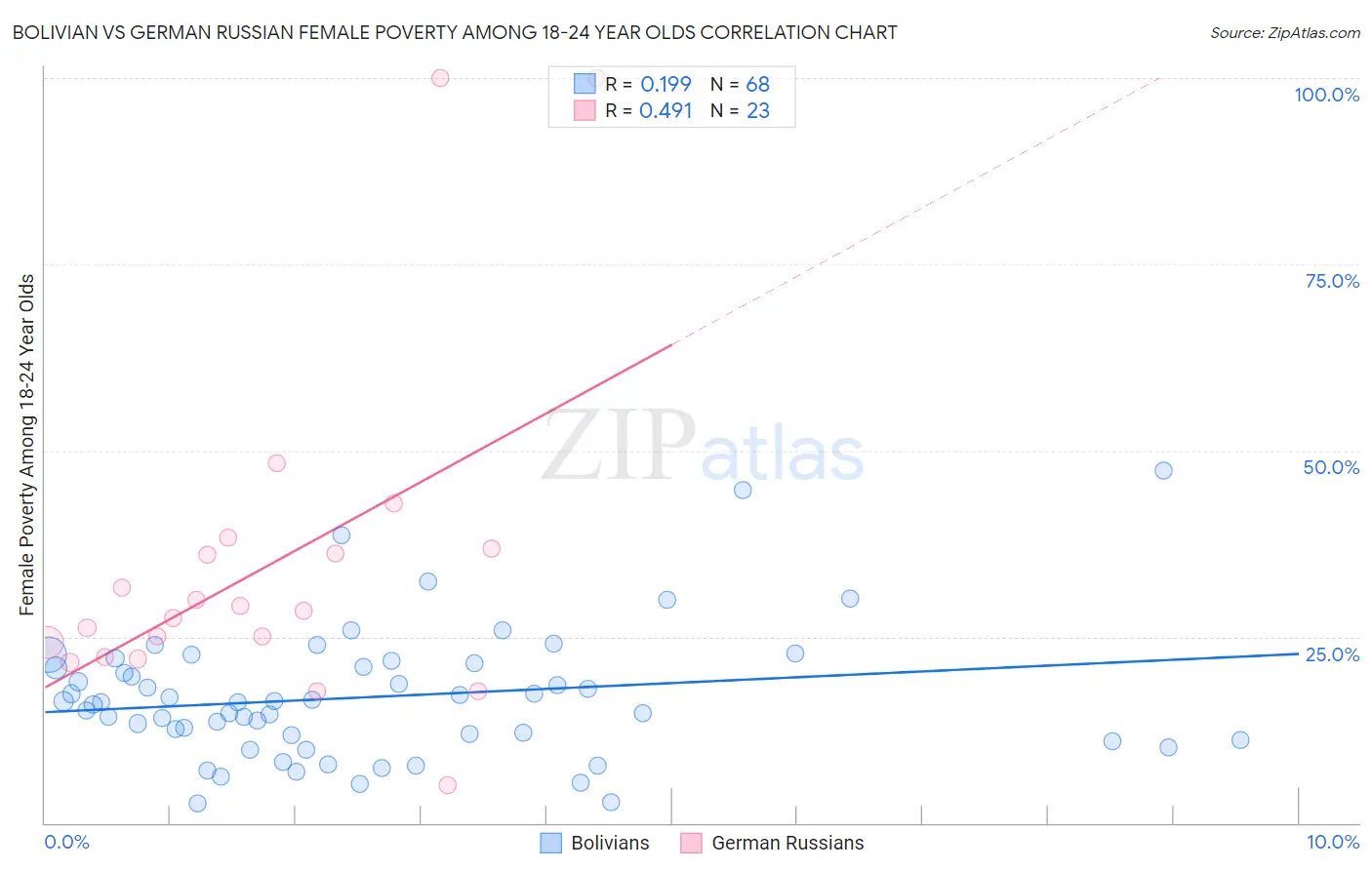 Bolivian vs German Russian Female Poverty Among 18-24 Year Olds