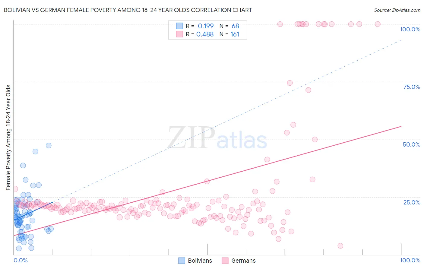 Bolivian vs German Female Poverty Among 18-24 Year Olds