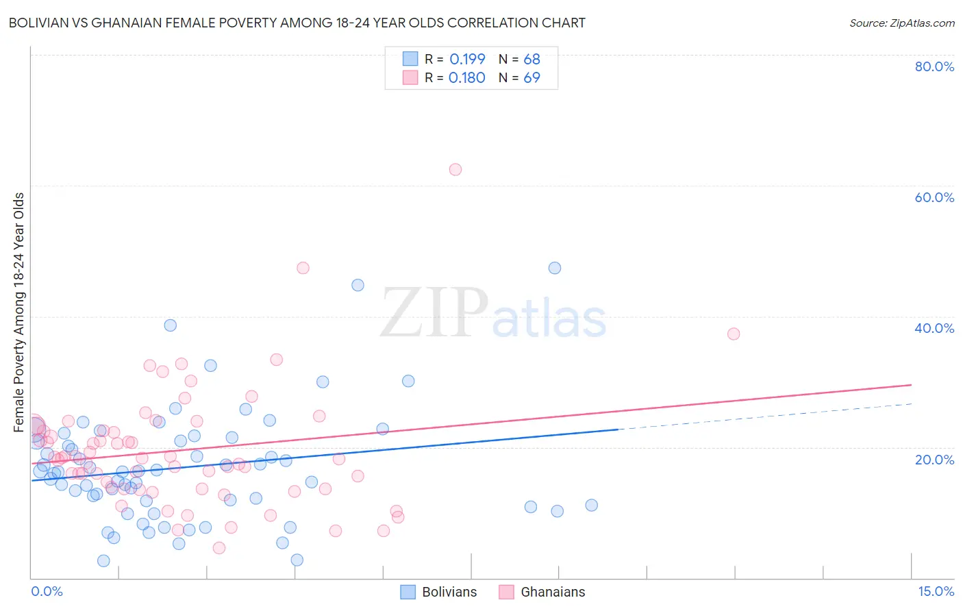 Bolivian vs Ghanaian Female Poverty Among 18-24 Year Olds
