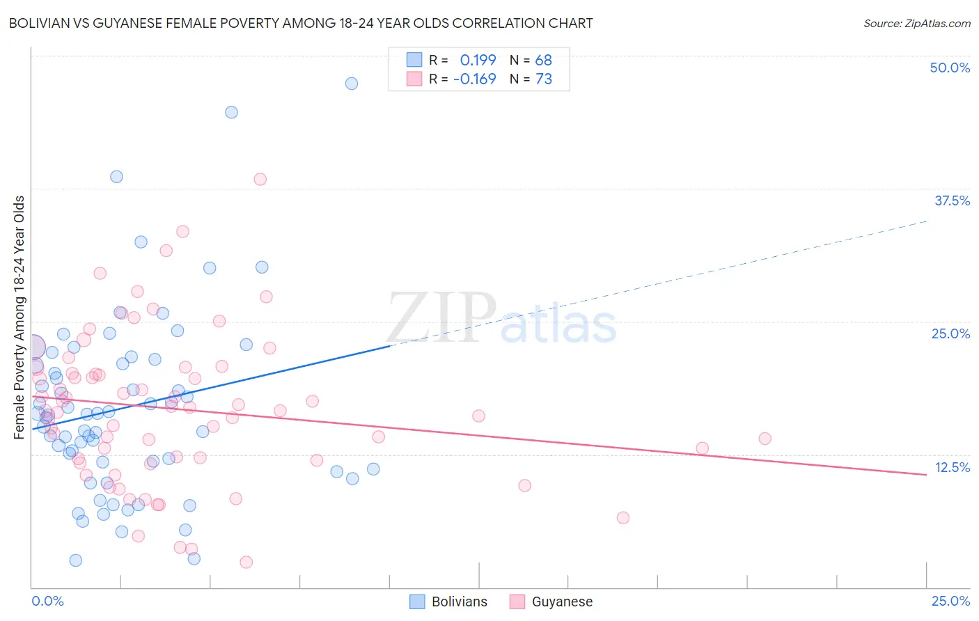 Bolivian vs Guyanese Female Poverty Among 18-24 Year Olds