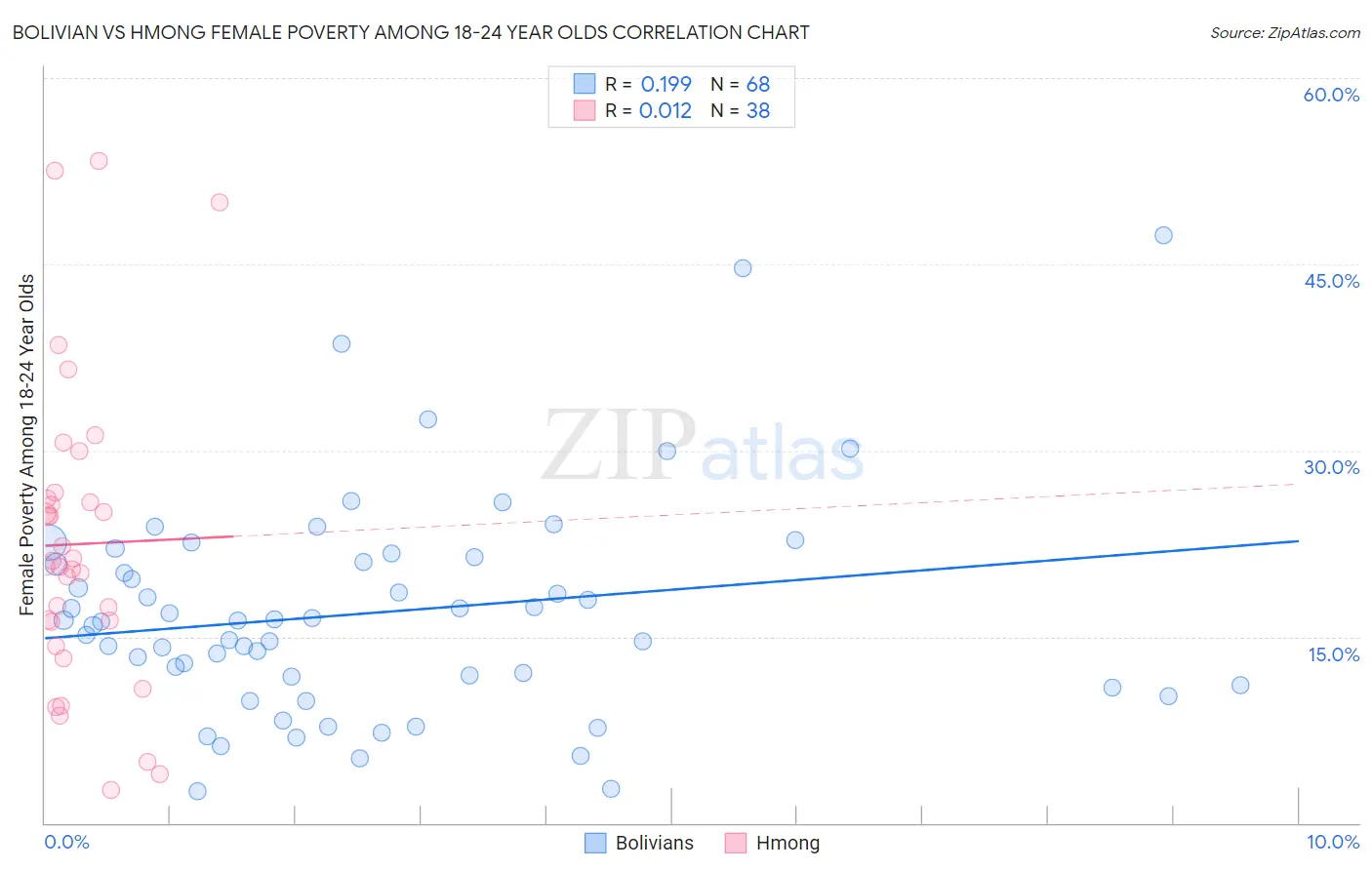 Bolivian vs Hmong Female Poverty Among 18-24 Year Olds