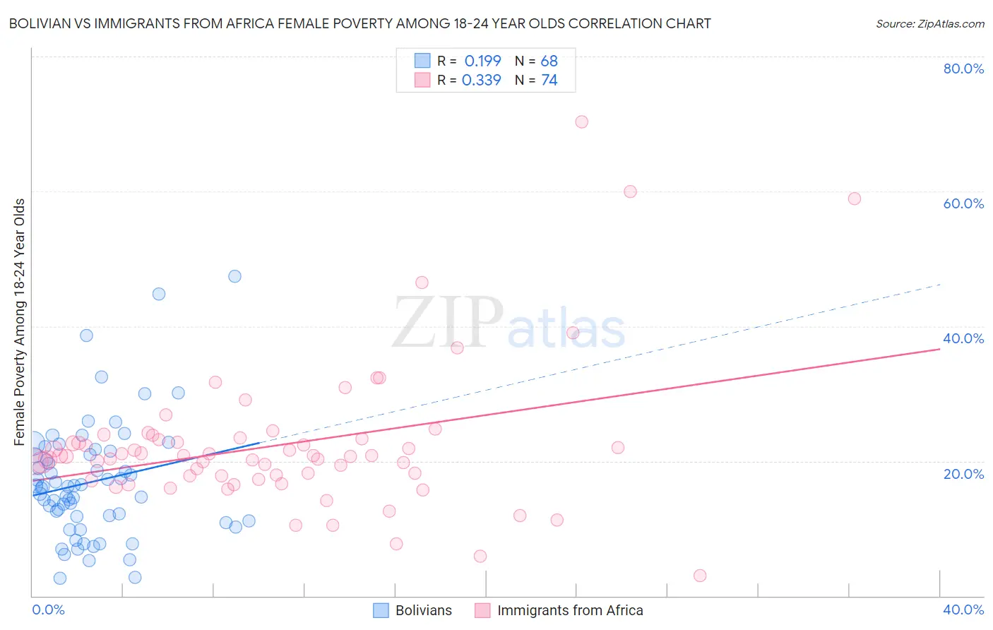 Bolivian vs Immigrants from Africa Female Poverty Among 18-24 Year Olds