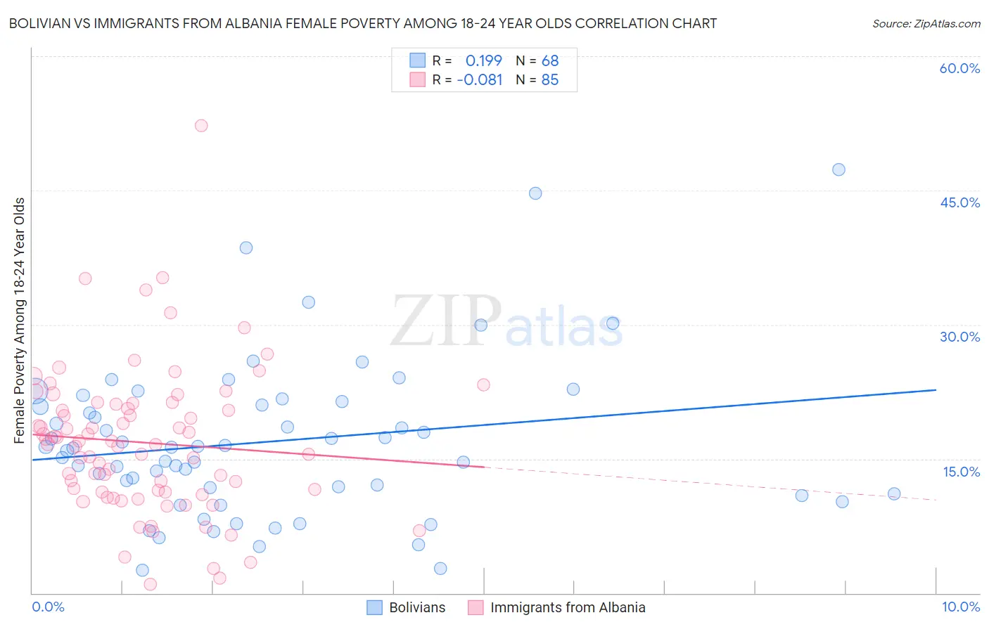 Bolivian vs Immigrants from Albania Female Poverty Among 18-24 Year Olds