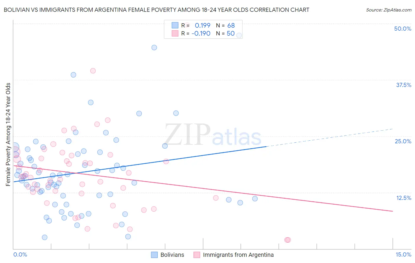 Bolivian vs Immigrants from Argentina Female Poverty Among 18-24 Year Olds