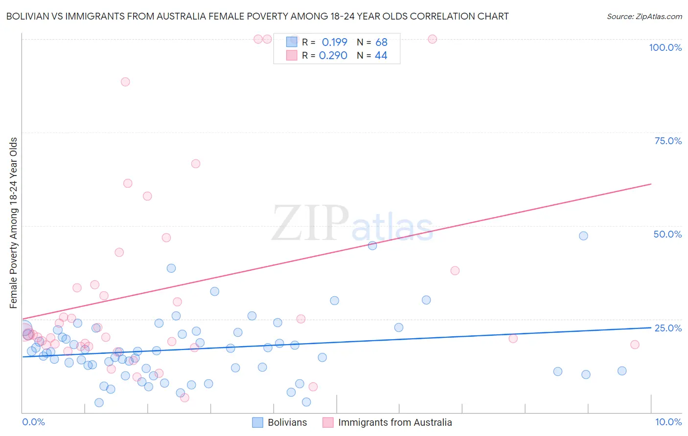 Bolivian vs Immigrants from Australia Female Poverty Among 18-24 Year Olds