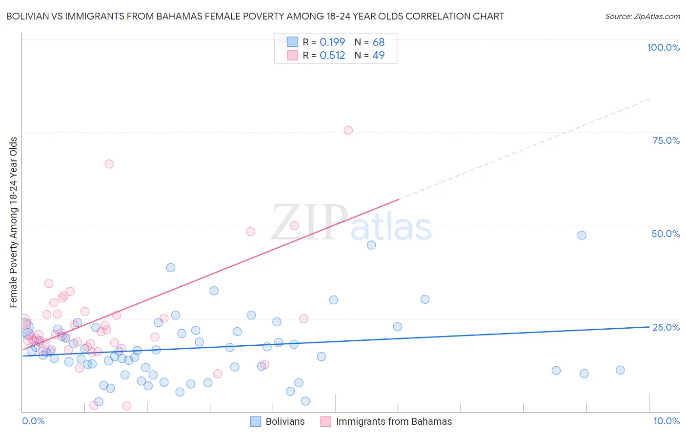 Bolivian vs Immigrants from Bahamas Female Poverty Among 18-24 Year Olds