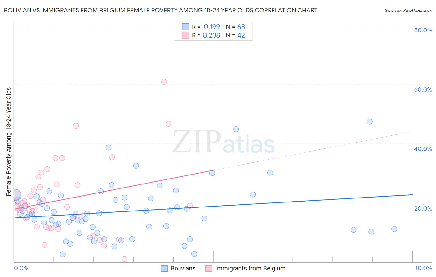 Bolivian vs Immigrants from Belgium Female Poverty Among 18-24 Year Olds