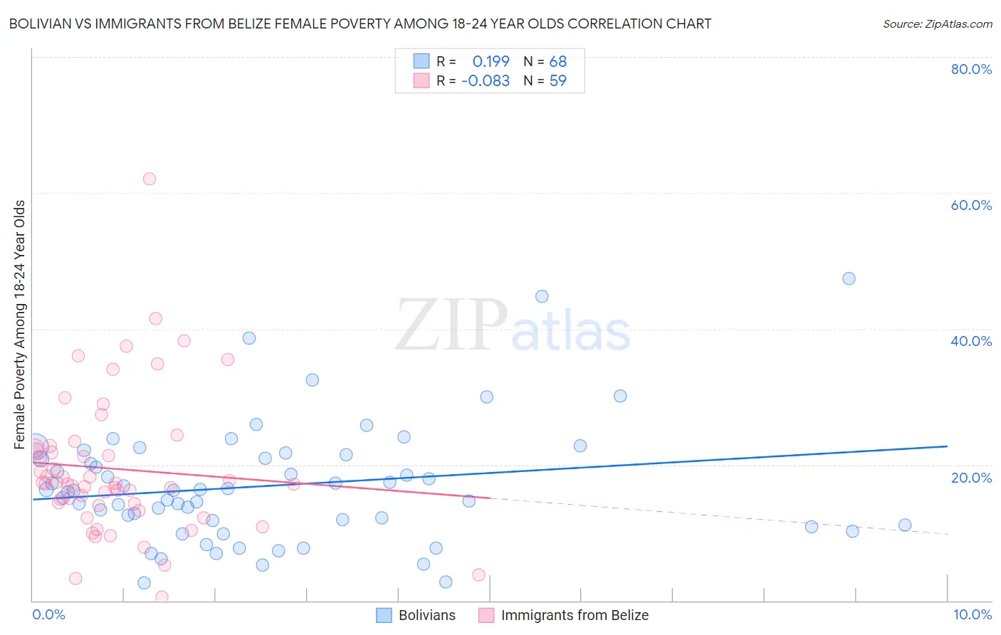 Bolivian vs Immigrants from Belize Female Poverty Among 18-24 Year Olds